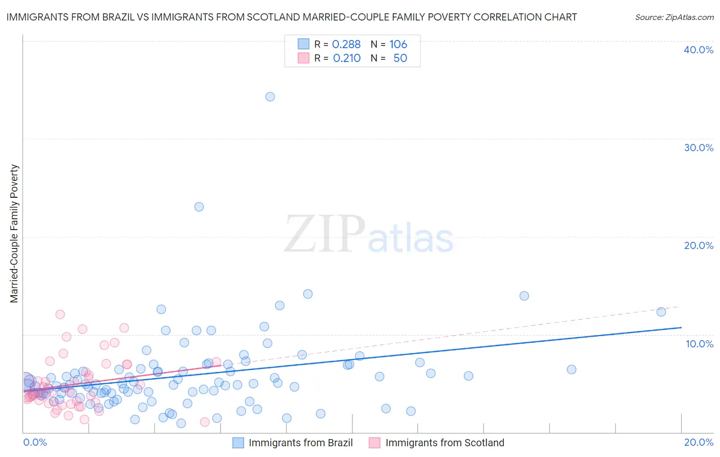 Immigrants from Brazil vs Immigrants from Scotland Married-Couple Family Poverty