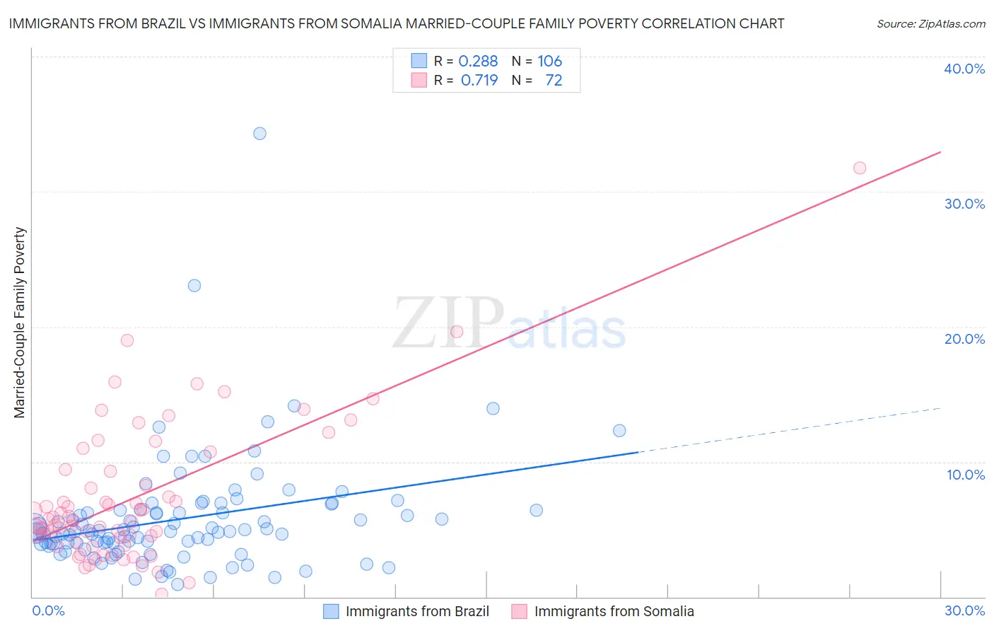 Immigrants from Brazil vs Immigrants from Somalia Married-Couple Family Poverty