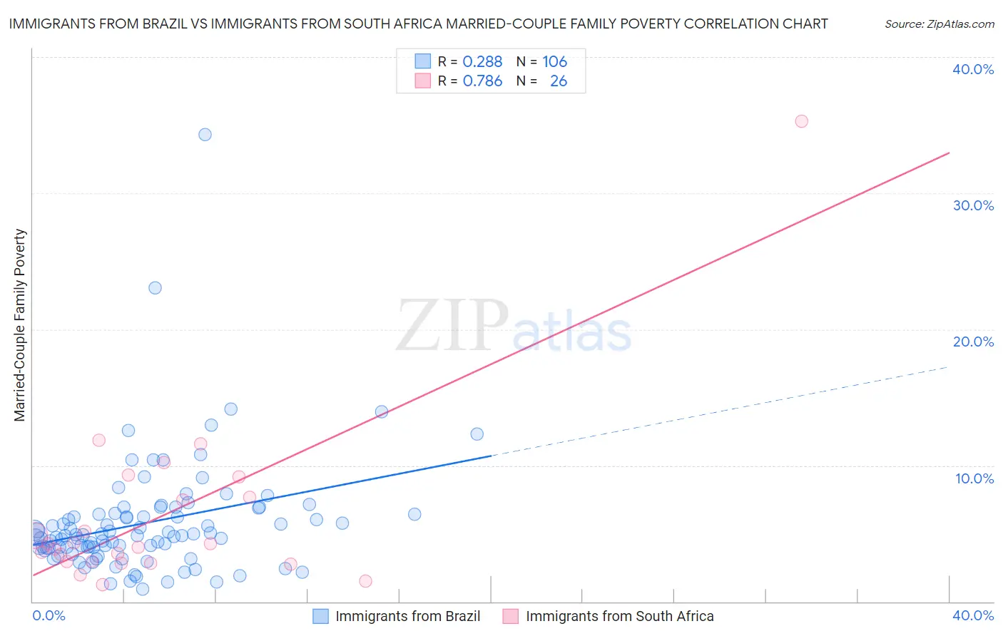 Immigrants from Brazil vs Immigrants from South Africa Married-Couple Family Poverty