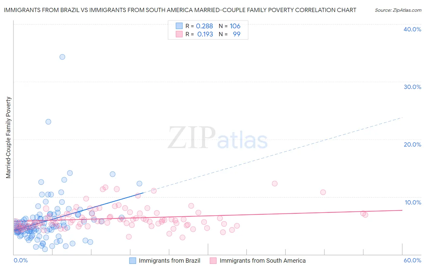 Immigrants from Brazil vs Immigrants from South America Married-Couple Family Poverty