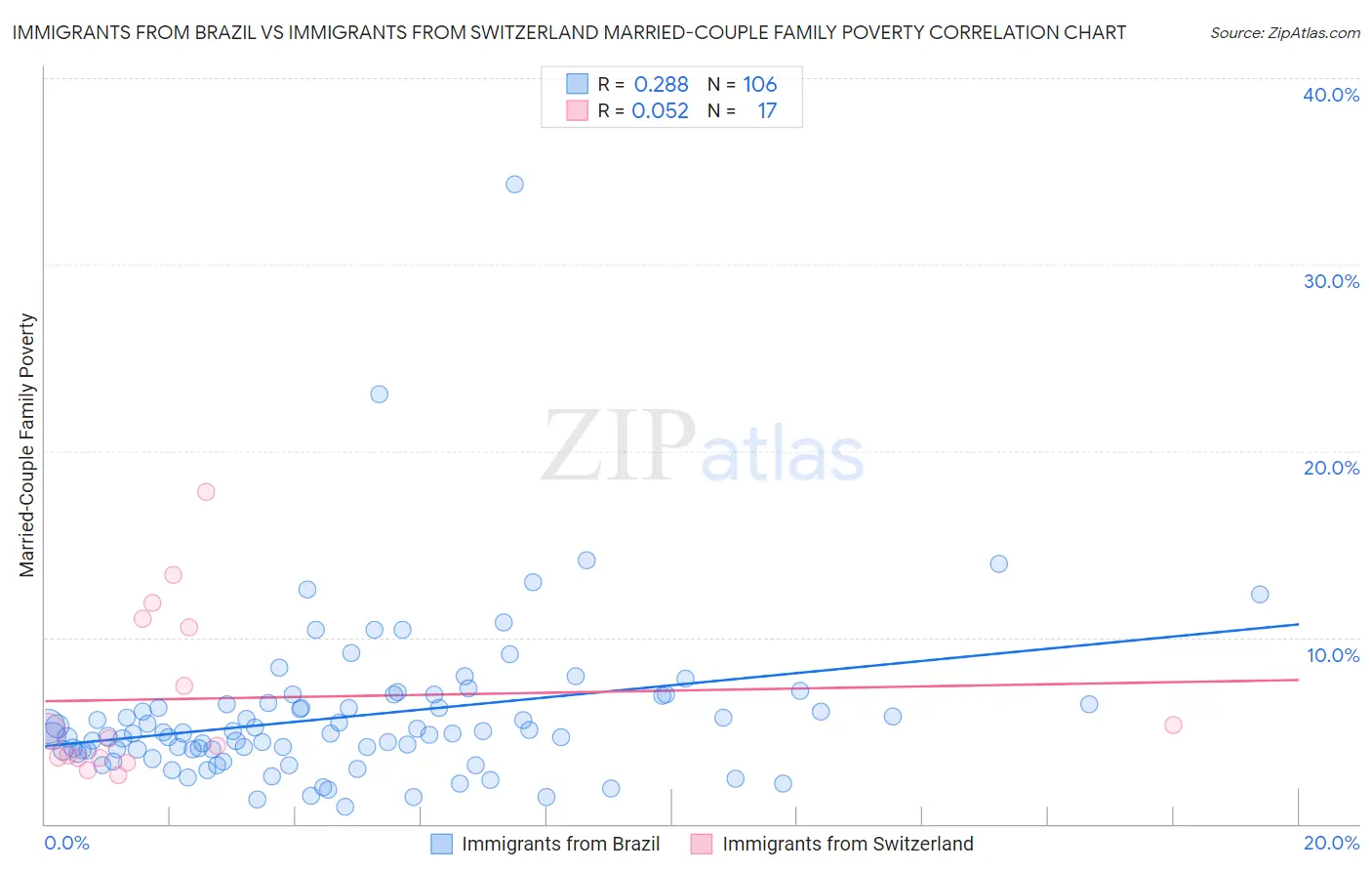 Immigrants from Brazil vs Immigrants from Switzerland Married-Couple Family Poverty