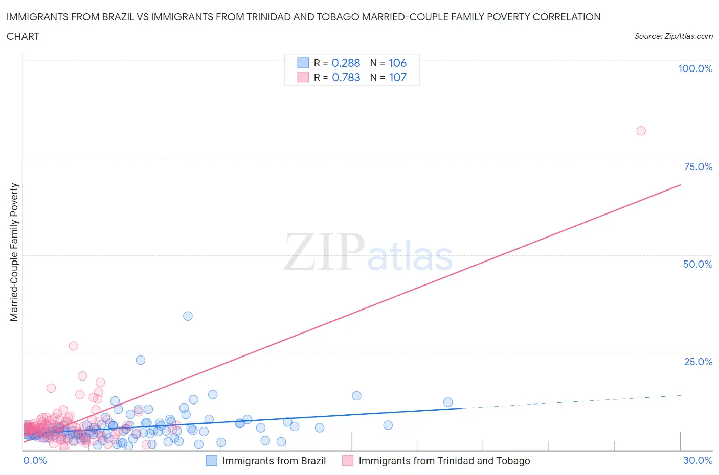 Immigrants from Brazil vs Immigrants from Trinidad and Tobago Married-Couple Family Poverty