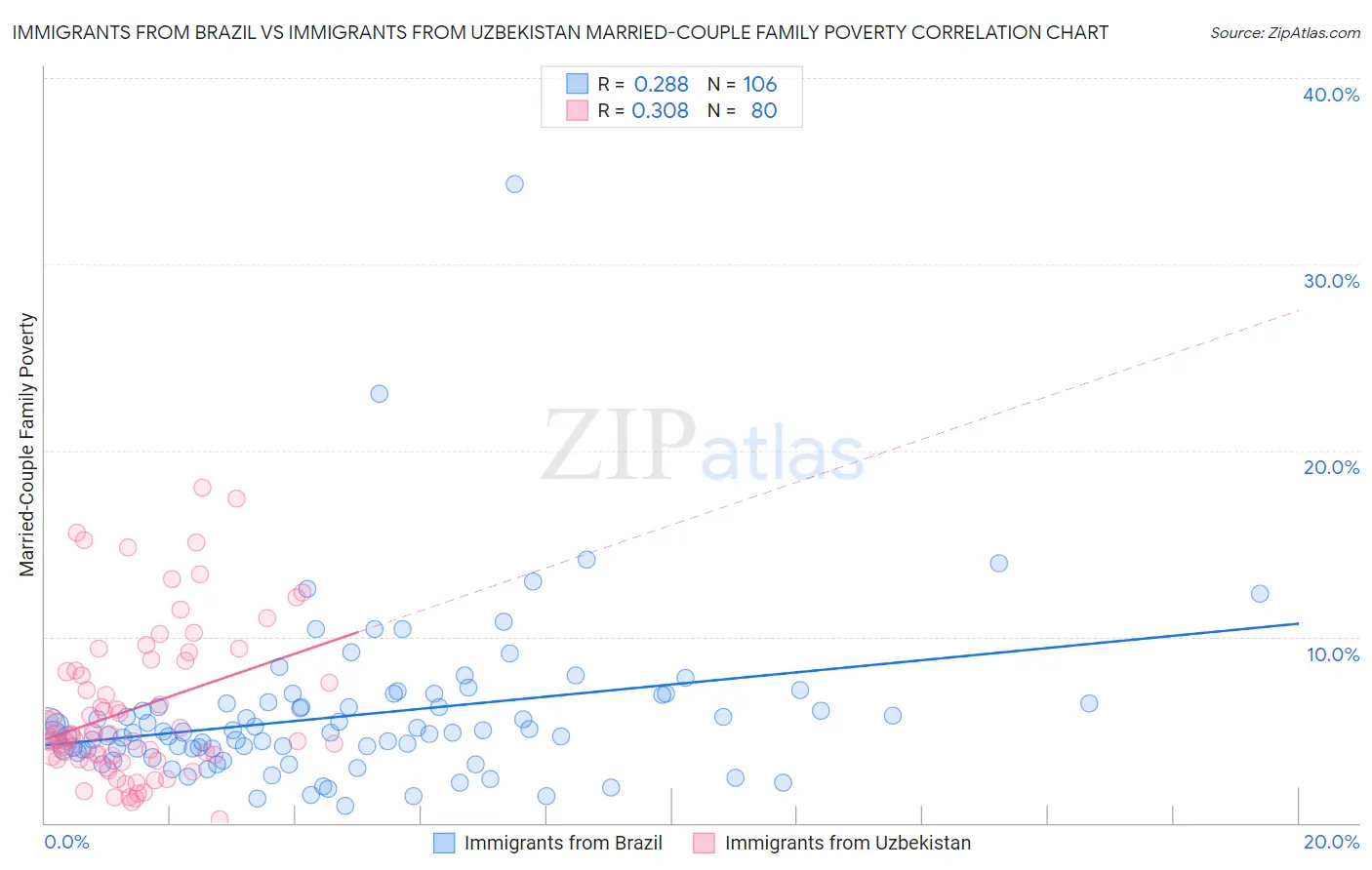Immigrants from Brazil vs Immigrants from Uzbekistan Married-Couple Family Poverty