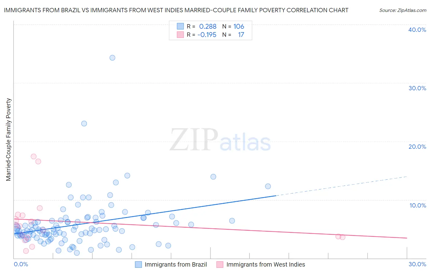 Immigrants from Brazil vs Immigrants from West Indies Married-Couple Family Poverty