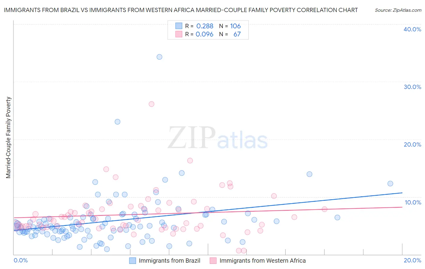 Immigrants from Brazil vs Immigrants from Western Africa Married-Couple Family Poverty