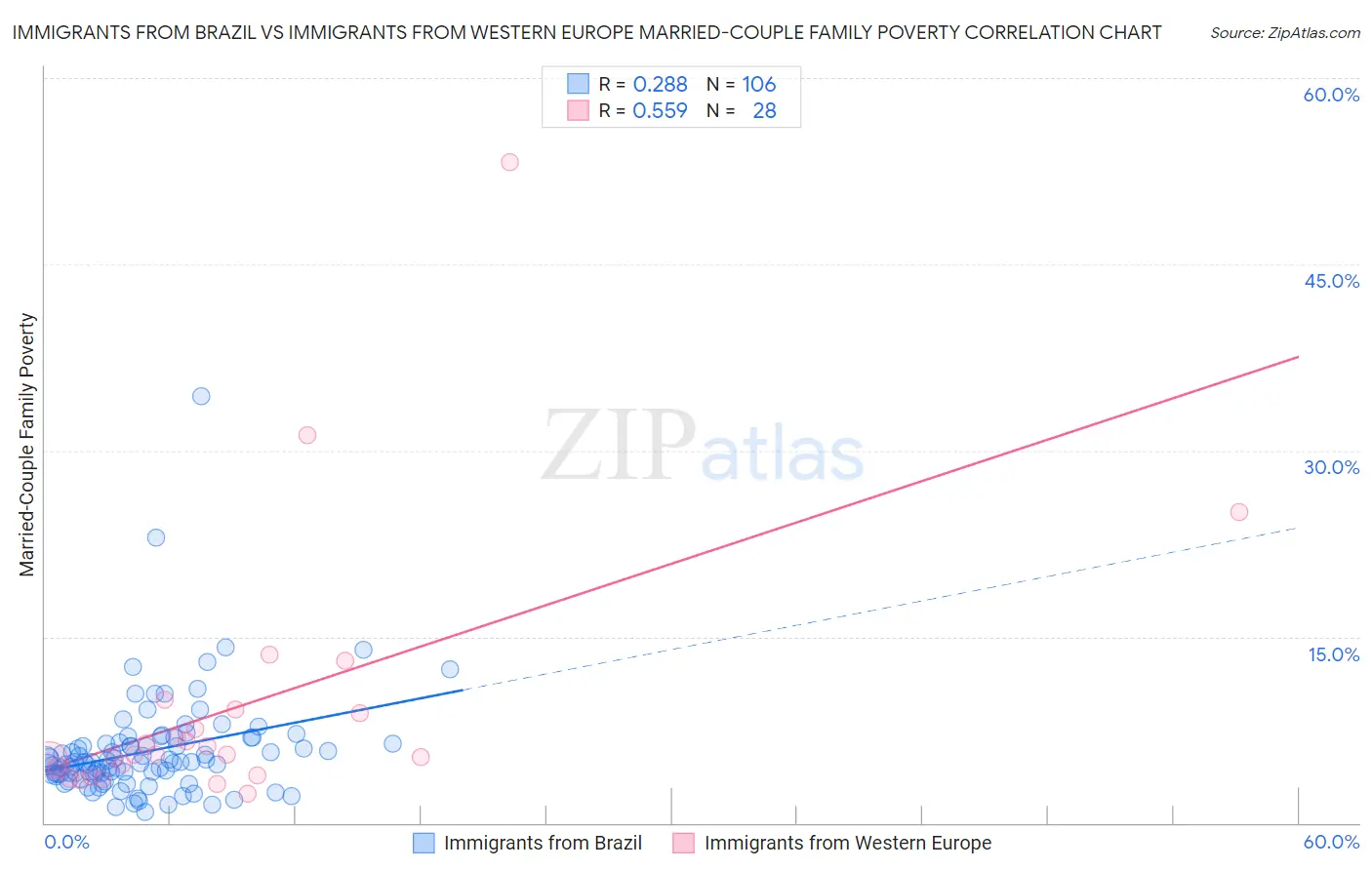 Immigrants from Brazil vs Immigrants from Western Europe Married-Couple Family Poverty