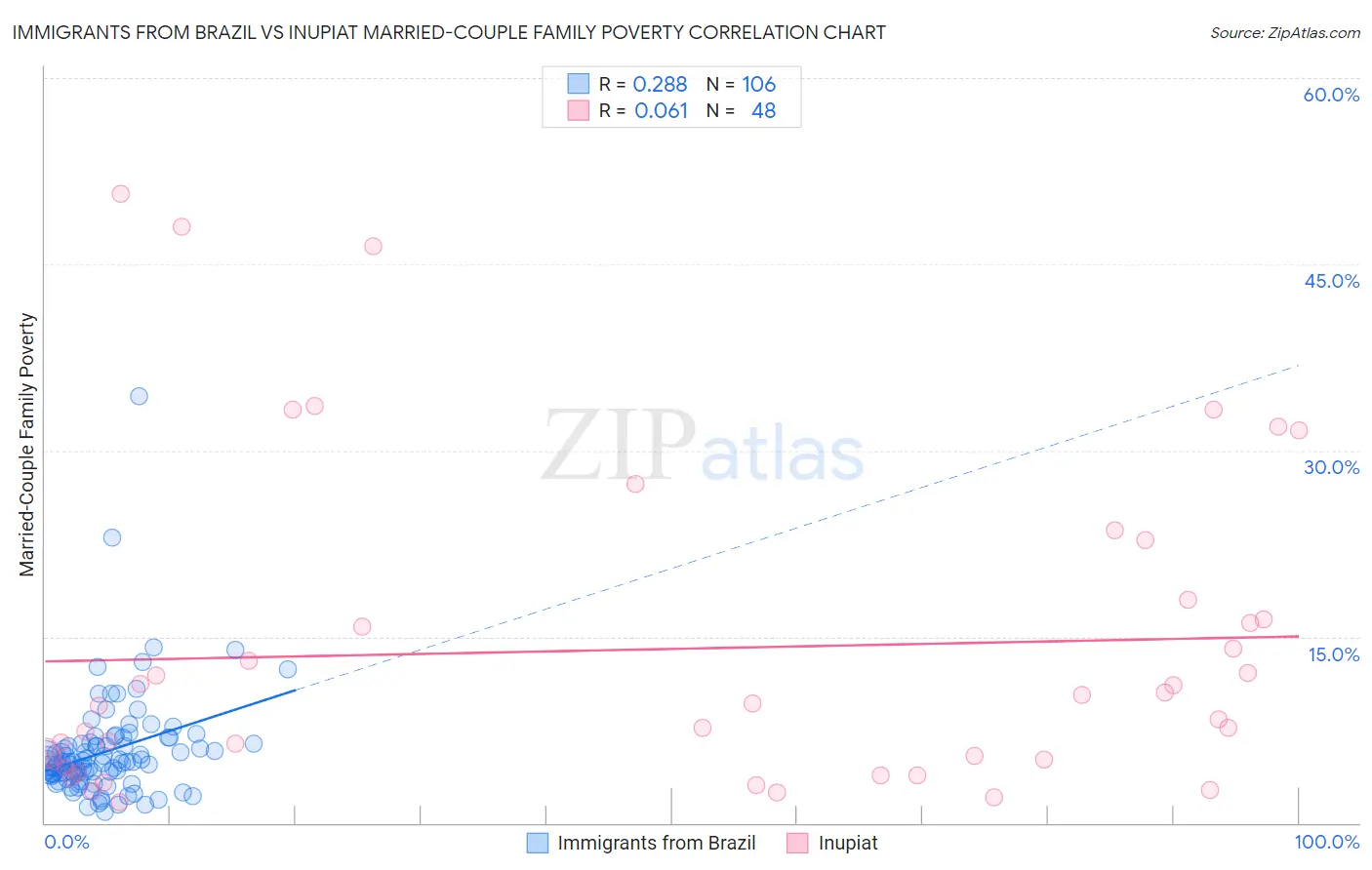 Immigrants from Brazil vs Inupiat Married-Couple Family Poverty
