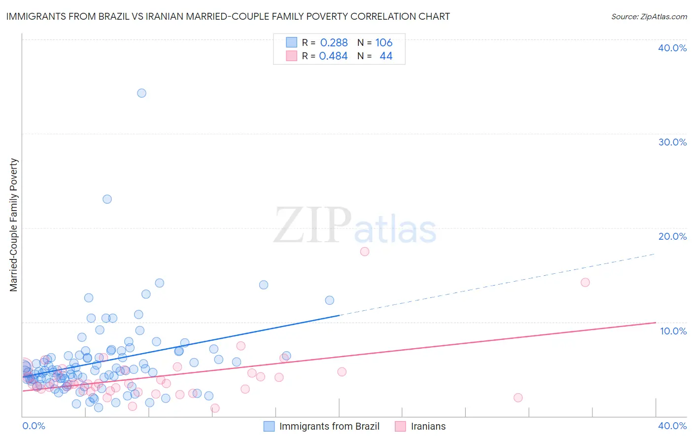Immigrants from Brazil vs Iranian Married-Couple Family Poverty