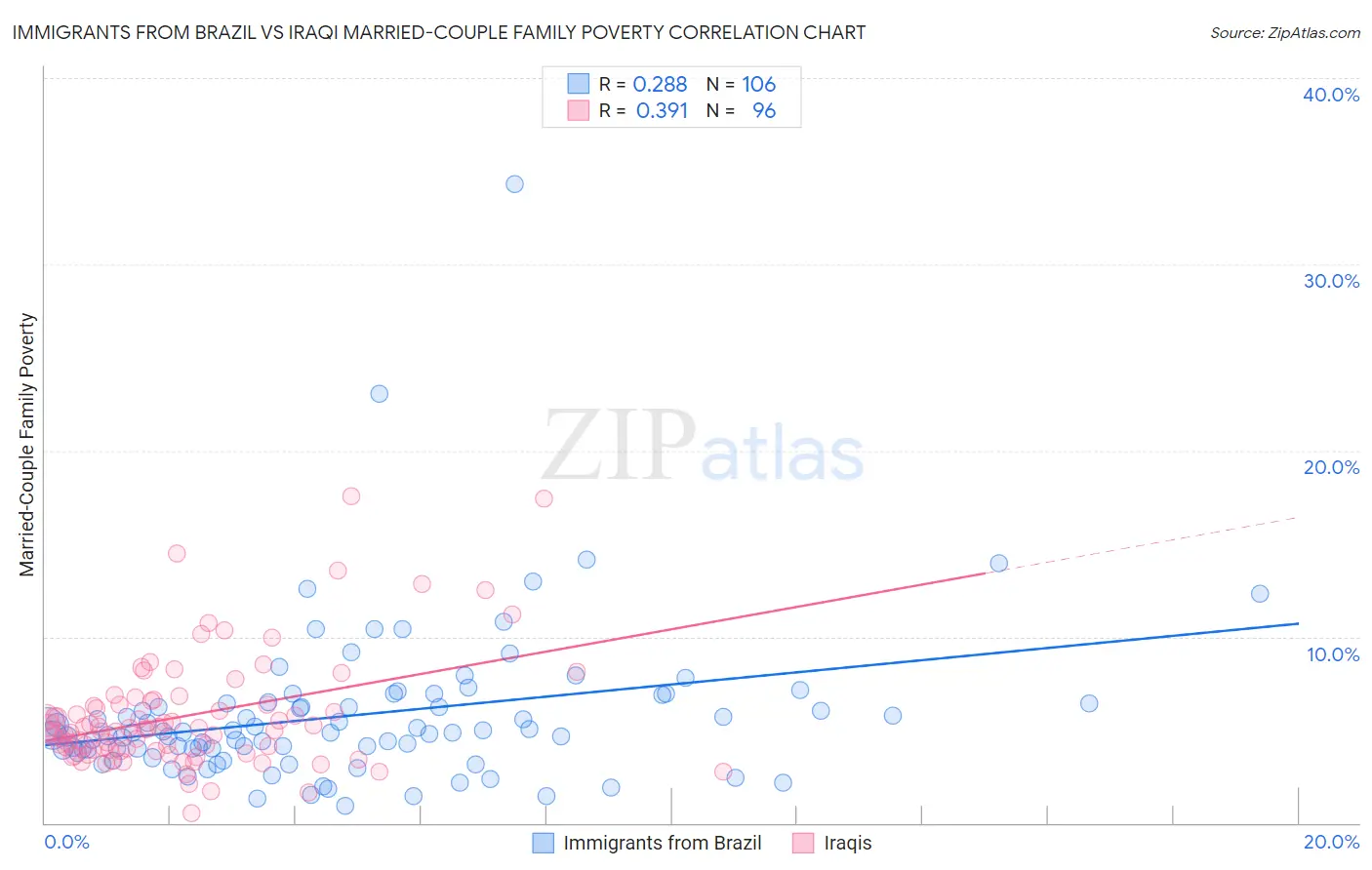 Immigrants from Brazil vs Iraqi Married-Couple Family Poverty