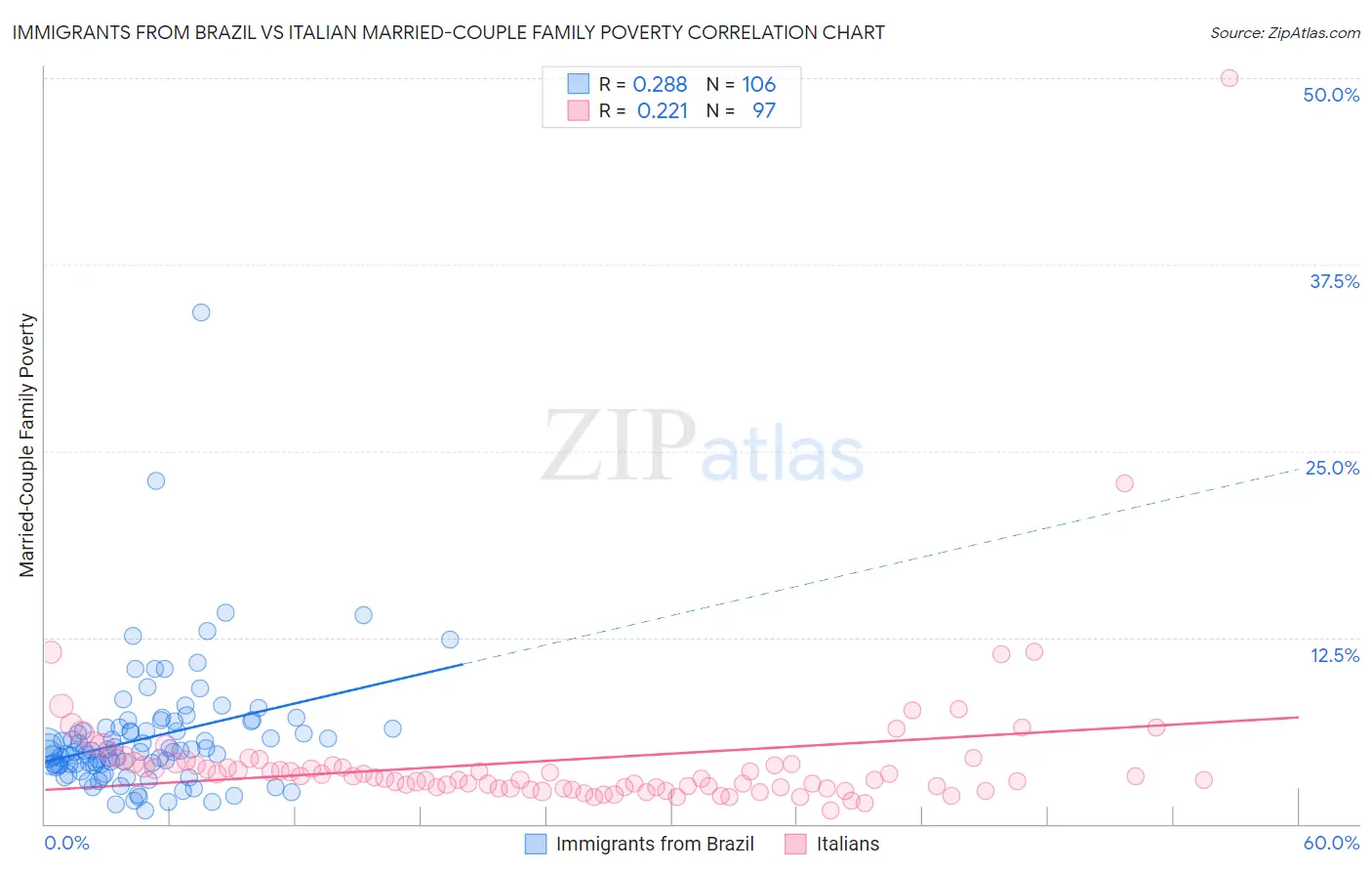 Immigrants from Brazil vs Italian Married-Couple Family Poverty