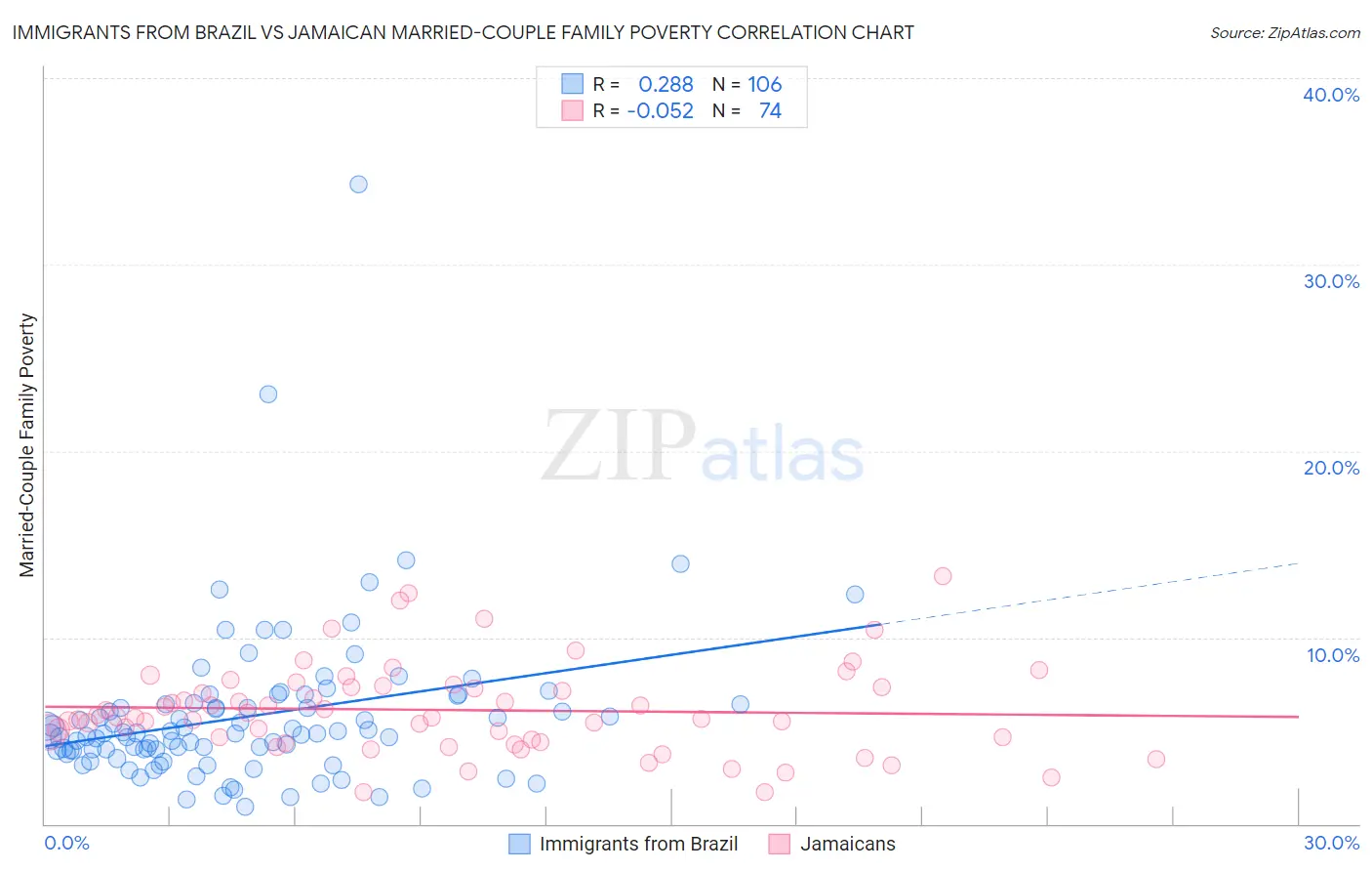 Immigrants from Brazil vs Jamaican Married-Couple Family Poverty