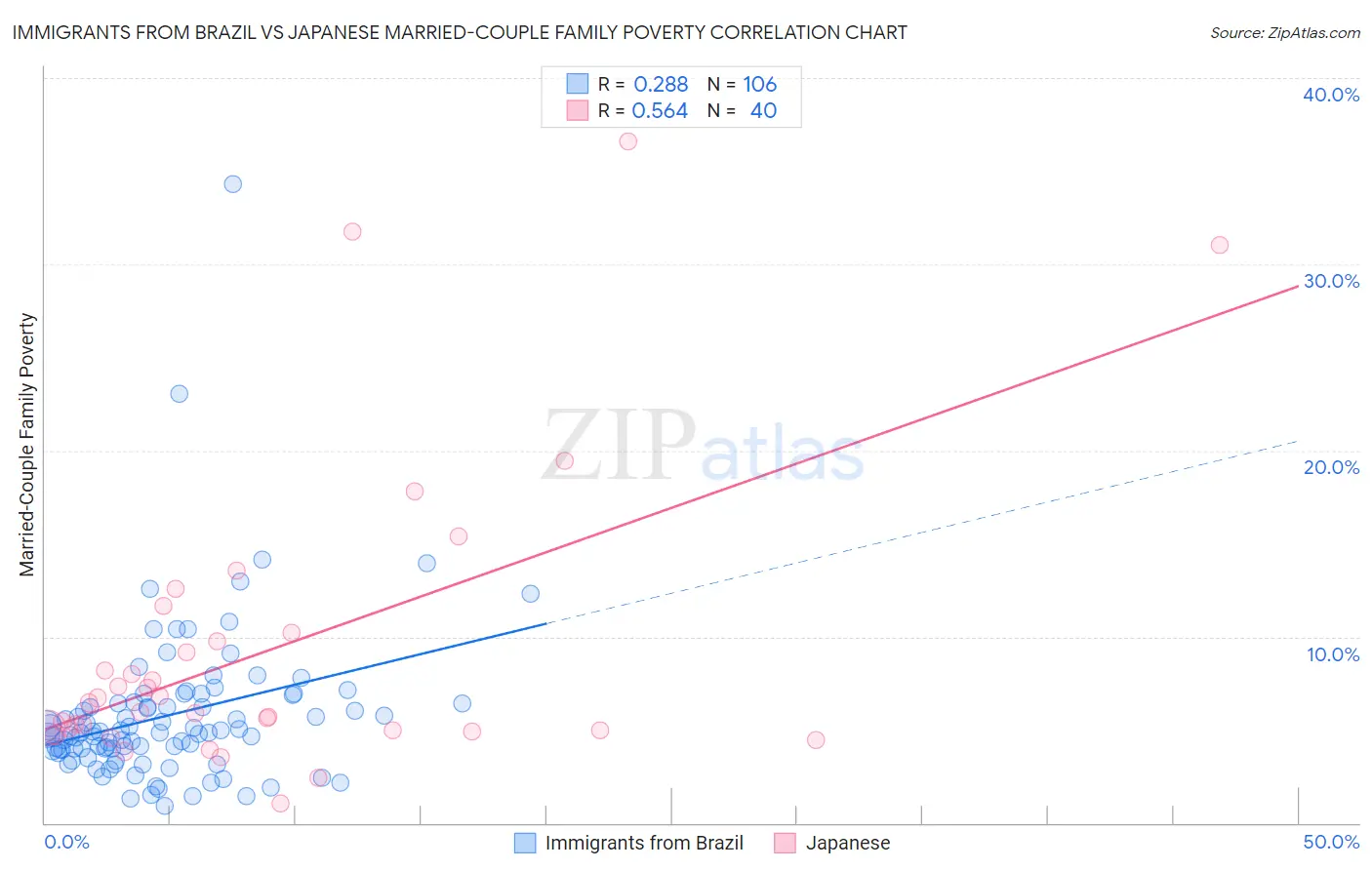 Immigrants from Brazil vs Japanese Married-Couple Family Poverty