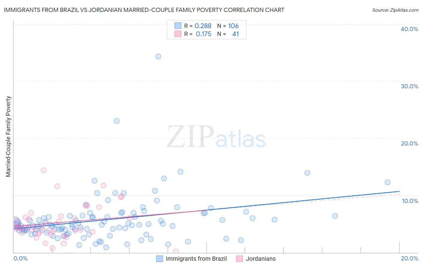 Immigrants from Brazil vs Jordanian Married-Couple Family Poverty