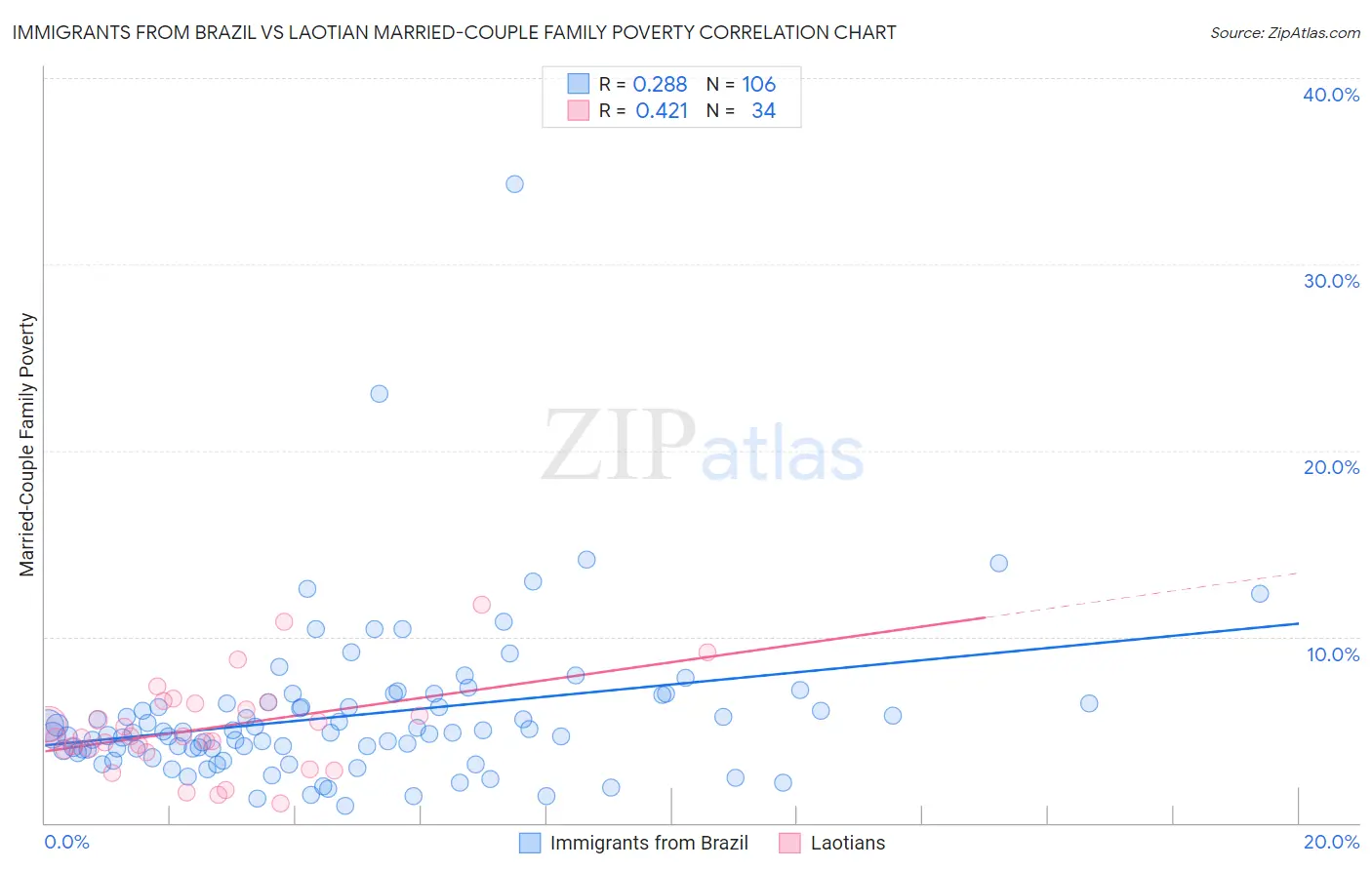 Immigrants from Brazil vs Laotian Married-Couple Family Poverty