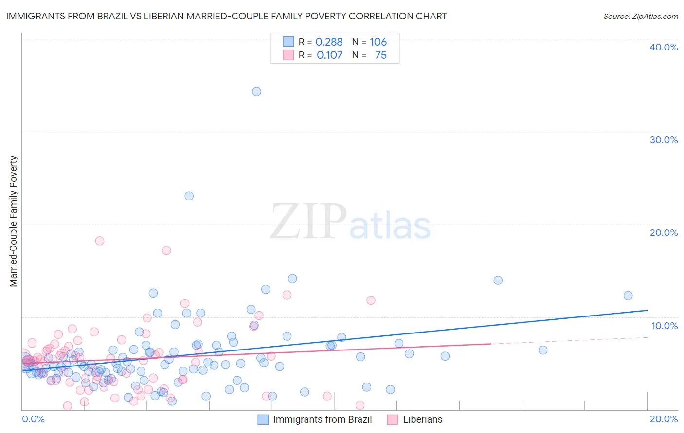 Immigrants from Brazil vs Liberian Married-Couple Family Poverty