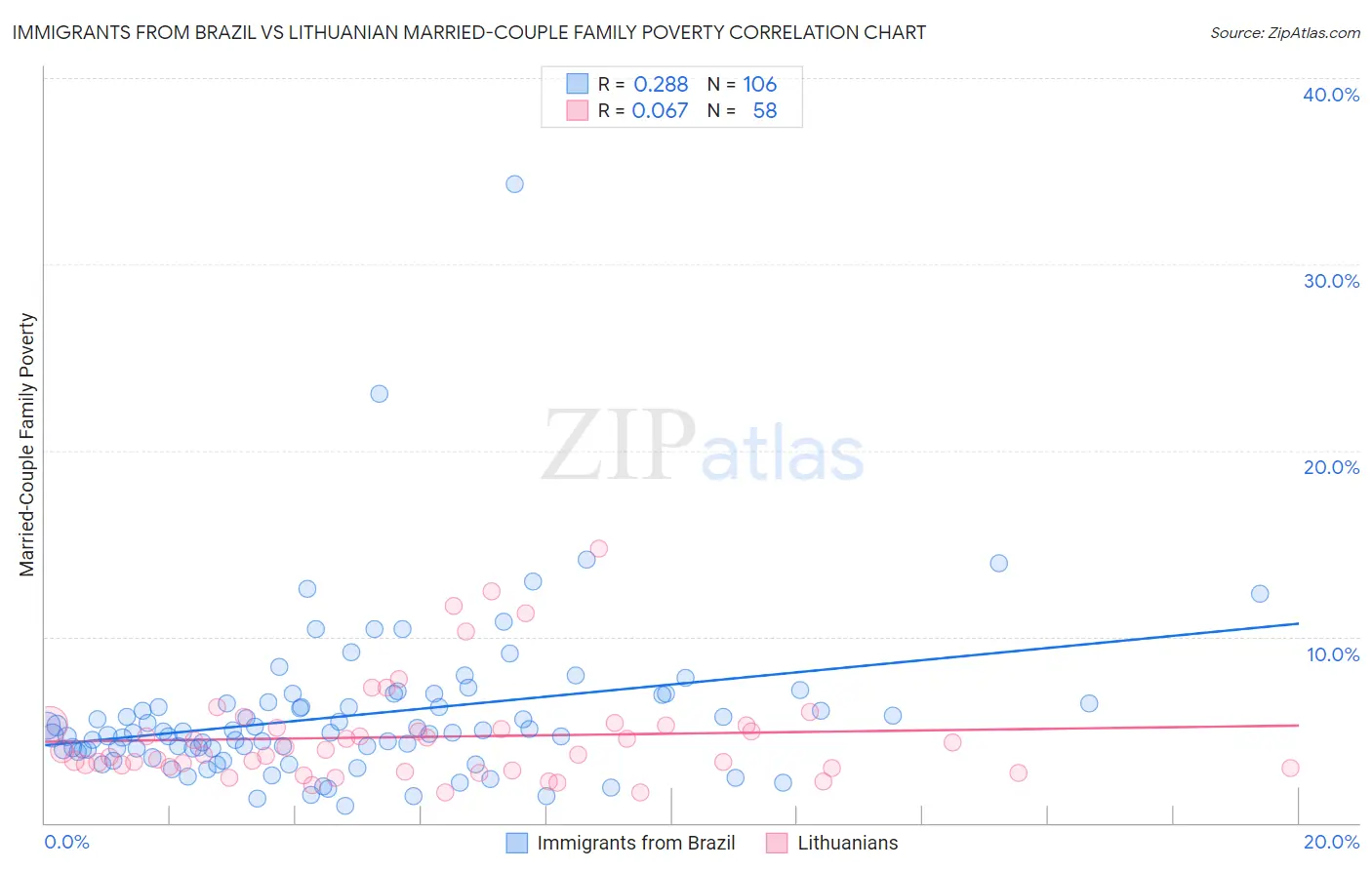 Immigrants from Brazil vs Lithuanian Married-Couple Family Poverty