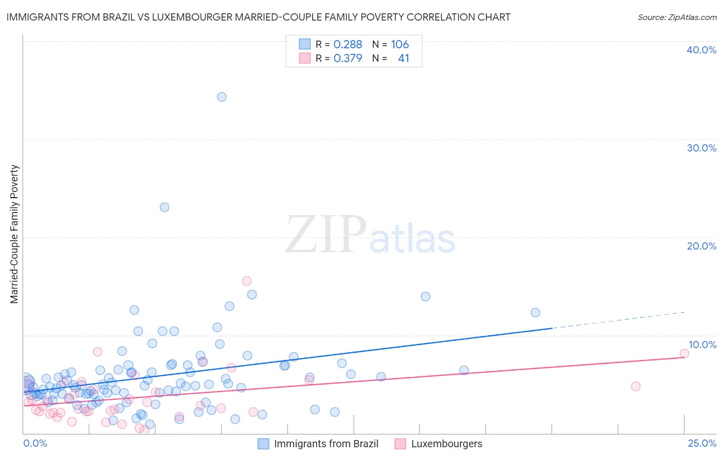 Immigrants from Brazil vs Luxembourger Married-Couple Family Poverty