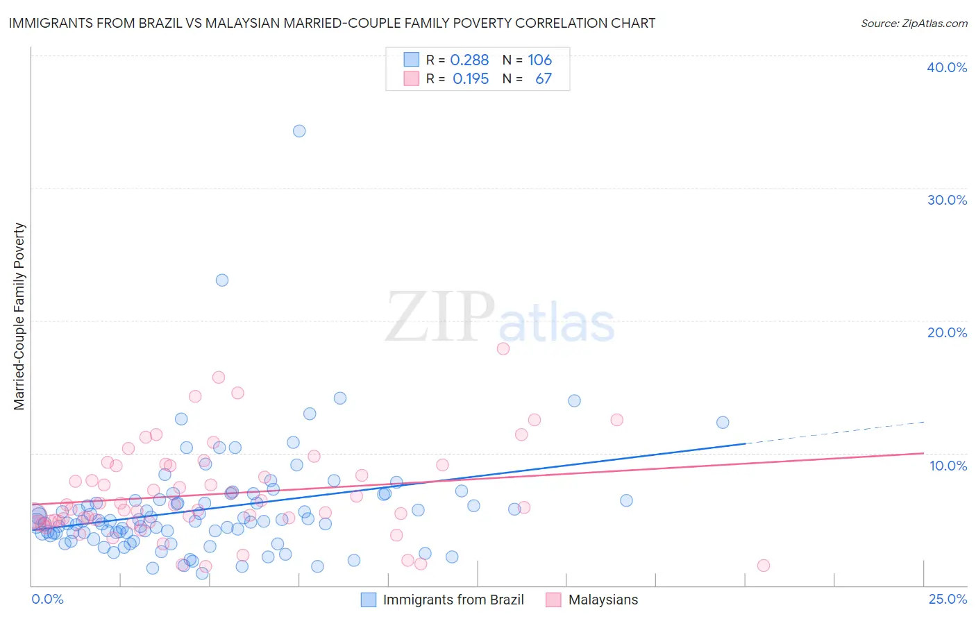 Immigrants from Brazil vs Malaysian Married-Couple Family Poverty