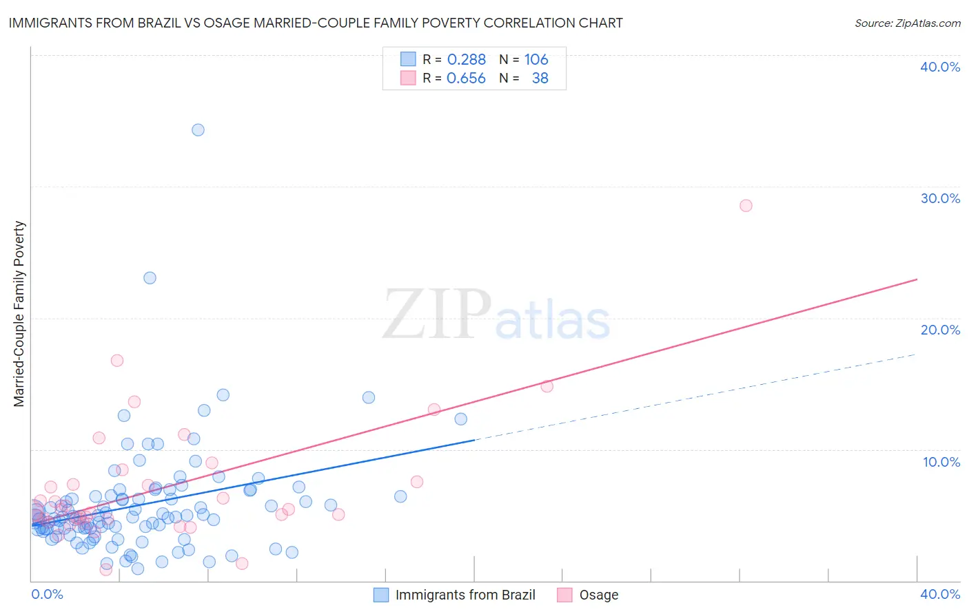 Immigrants from Brazil vs Osage Married-Couple Family Poverty