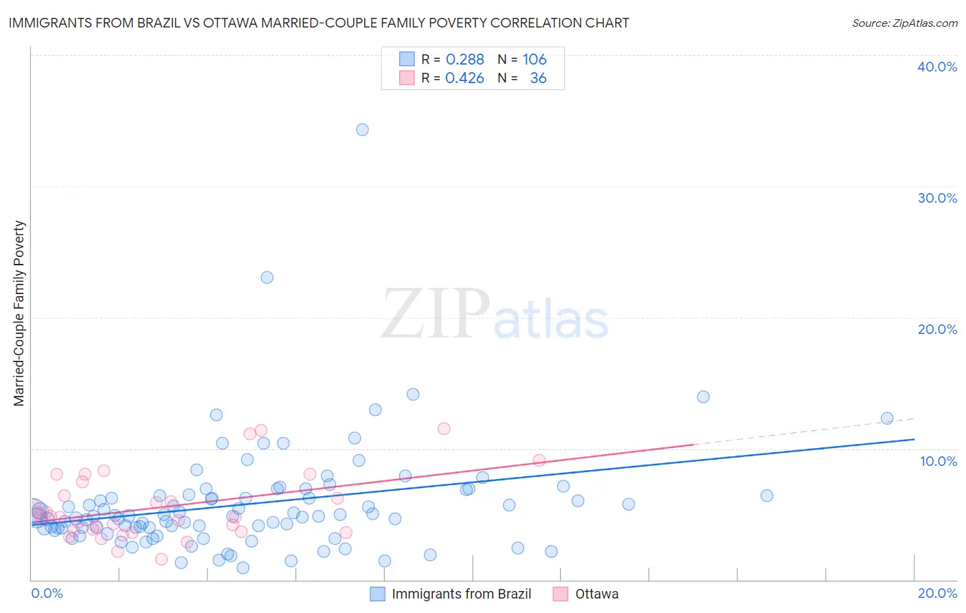 Immigrants from Brazil vs Ottawa Married-Couple Family Poverty