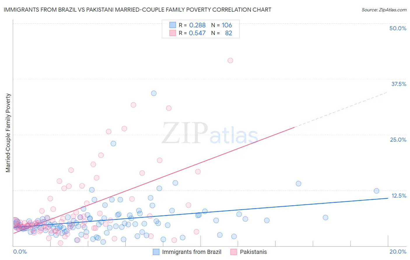 Immigrants from Brazil vs Pakistani Married-Couple Family Poverty