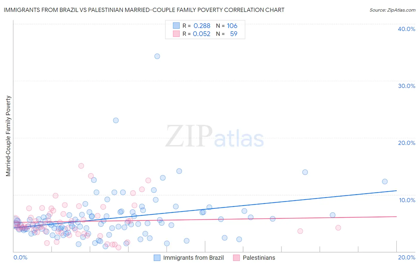 Immigrants from Brazil vs Palestinian Married-Couple Family Poverty