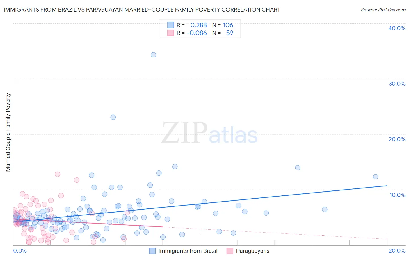 Immigrants from Brazil vs Paraguayan Married-Couple Family Poverty