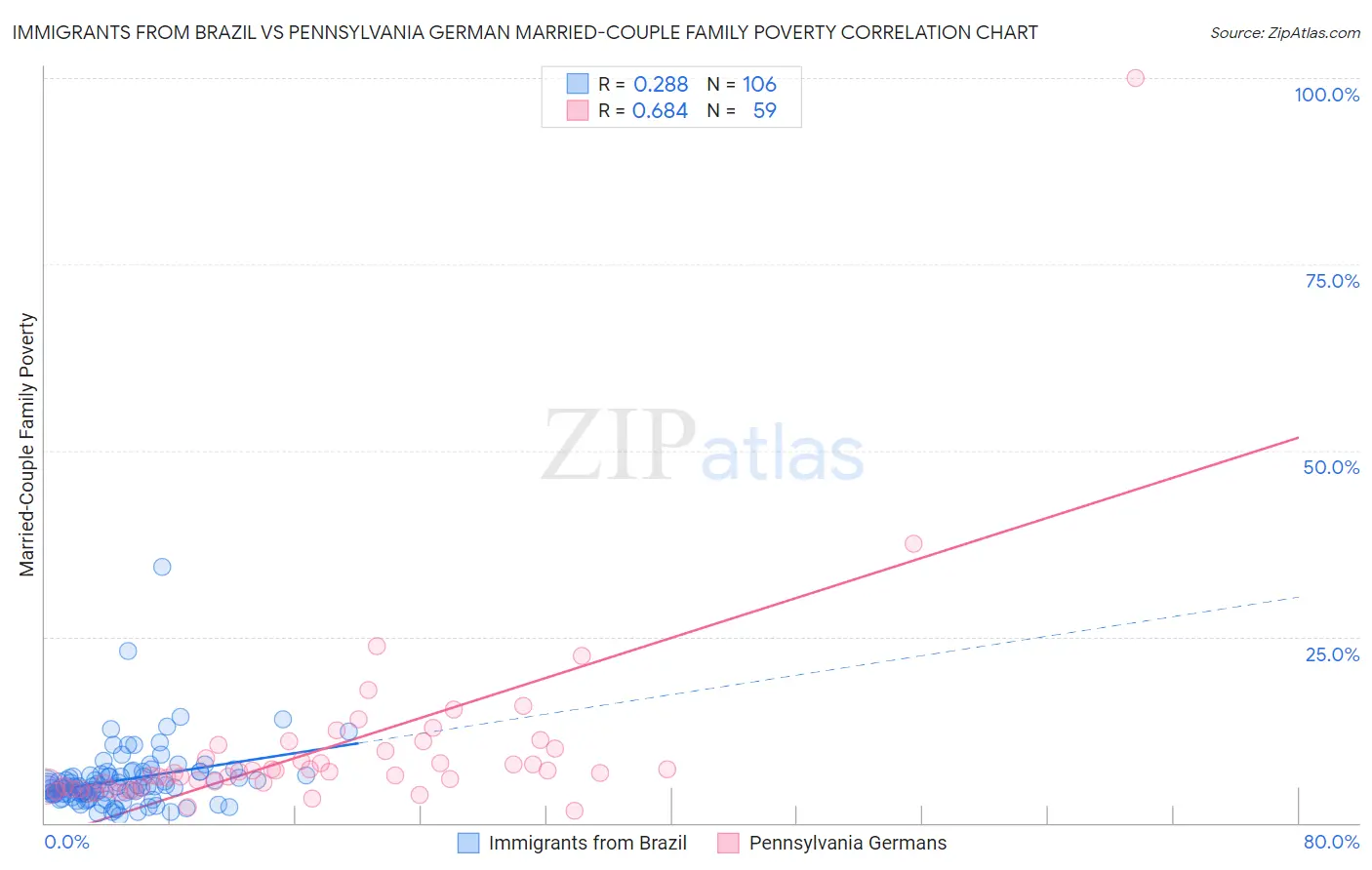 Immigrants from Brazil vs Pennsylvania German Married-Couple Family Poverty