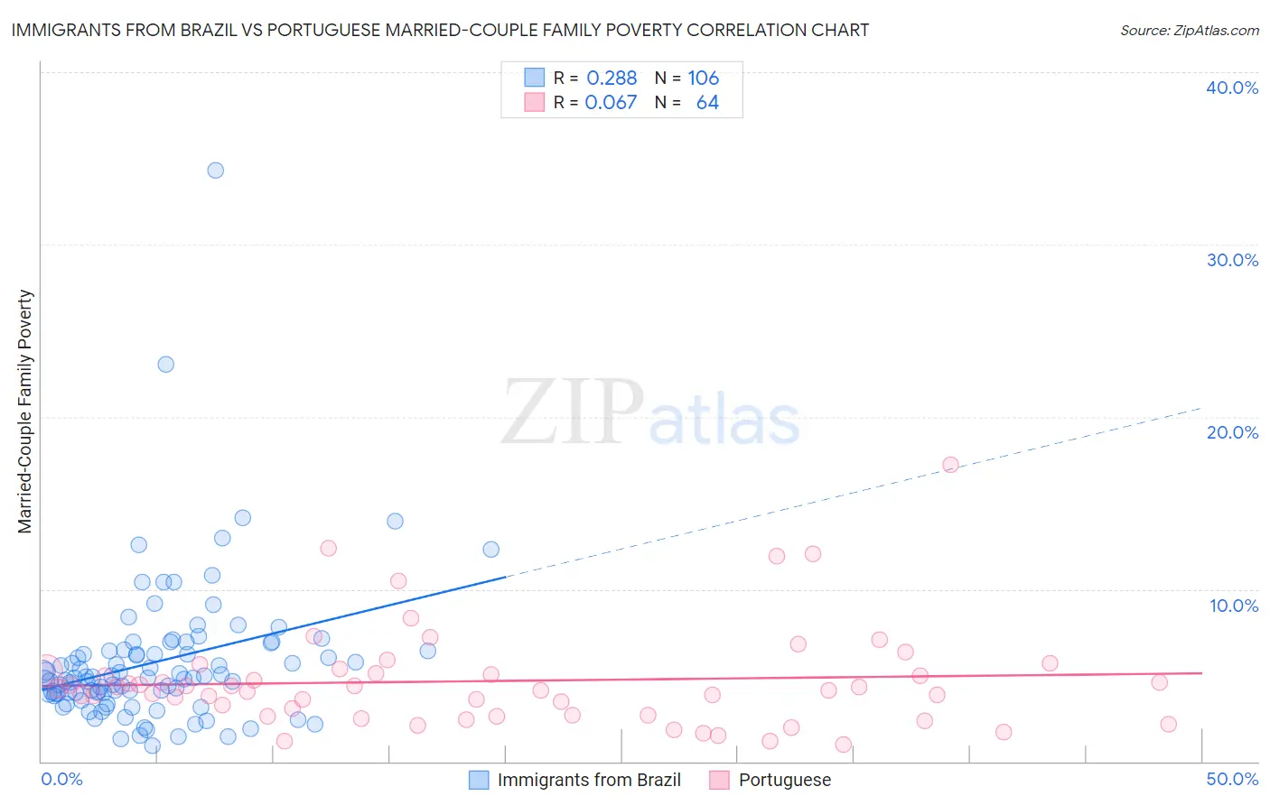 Immigrants from Brazil vs Portuguese Married-Couple Family Poverty