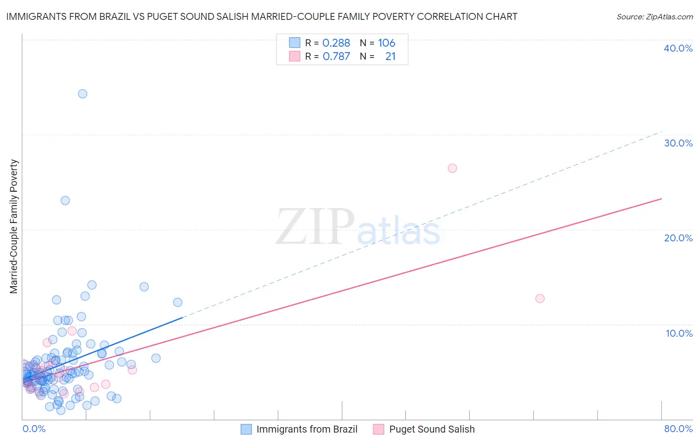 Immigrants from Brazil vs Puget Sound Salish Married-Couple Family Poverty