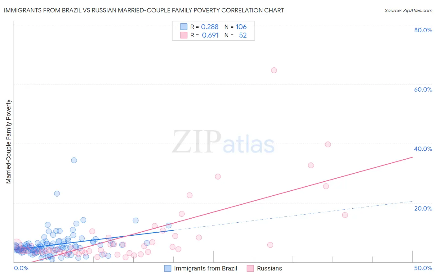 Immigrants from Brazil vs Russian Married-Couple Family Poverty