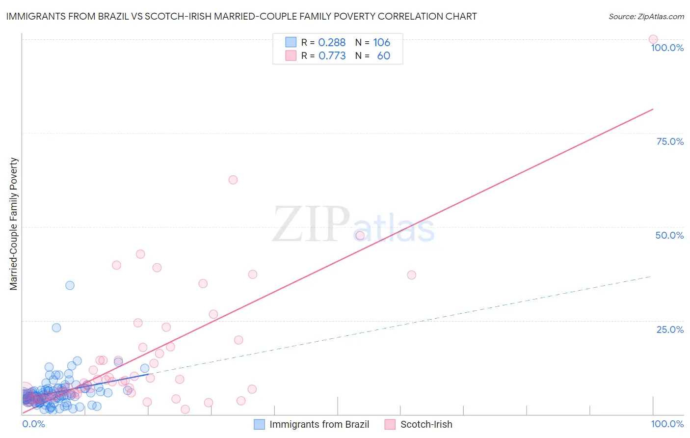 Immigrants from Brazil vs Scotch-Irish Married-Couple Family Poverty