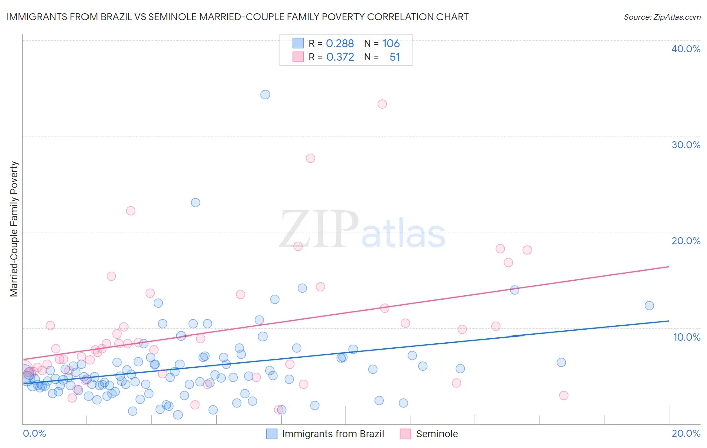 Immigrants from Brazil vs Seminole Married-Couple Family Poverty