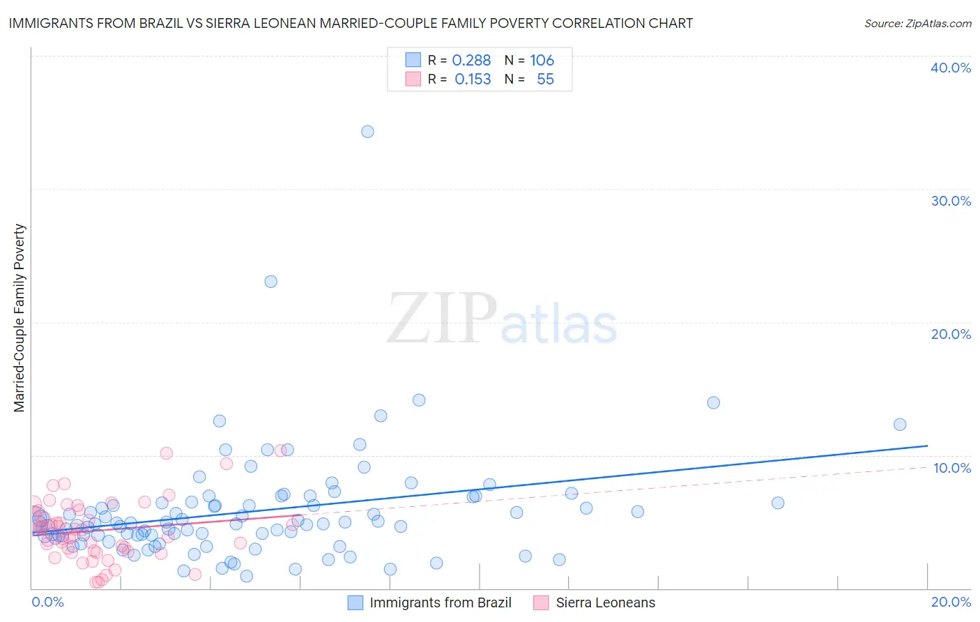 Immigrants from Brazil vs Sierra Leonean Married-Couple Family Poverty