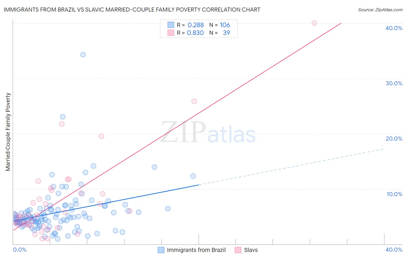 Immigrants from Brazil vs Slavic Married-Couple Family Poverty