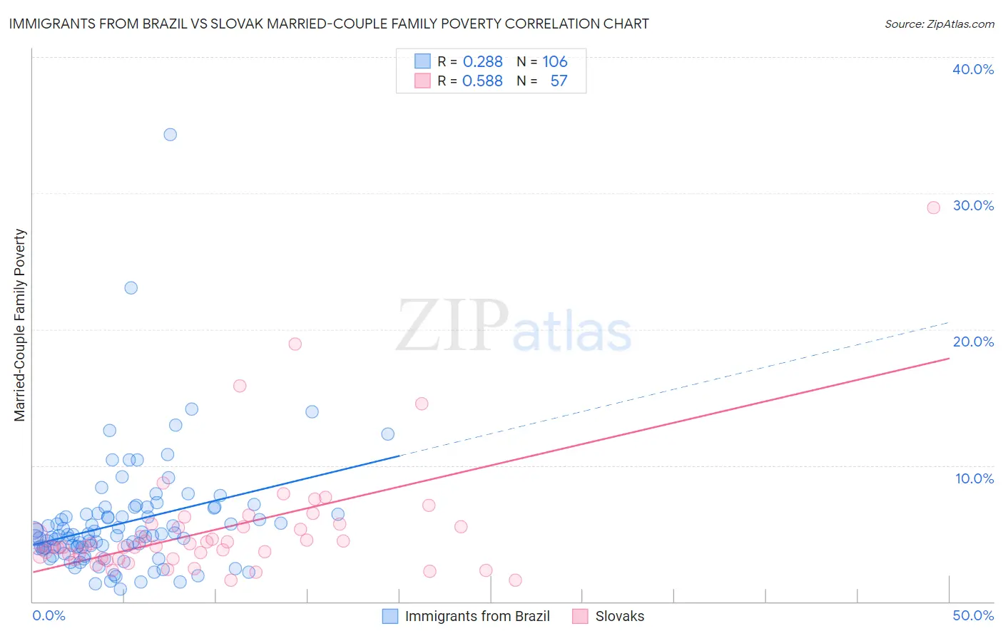 Immigrants from Brazil vs Slovak Married-Couple Family Poverty