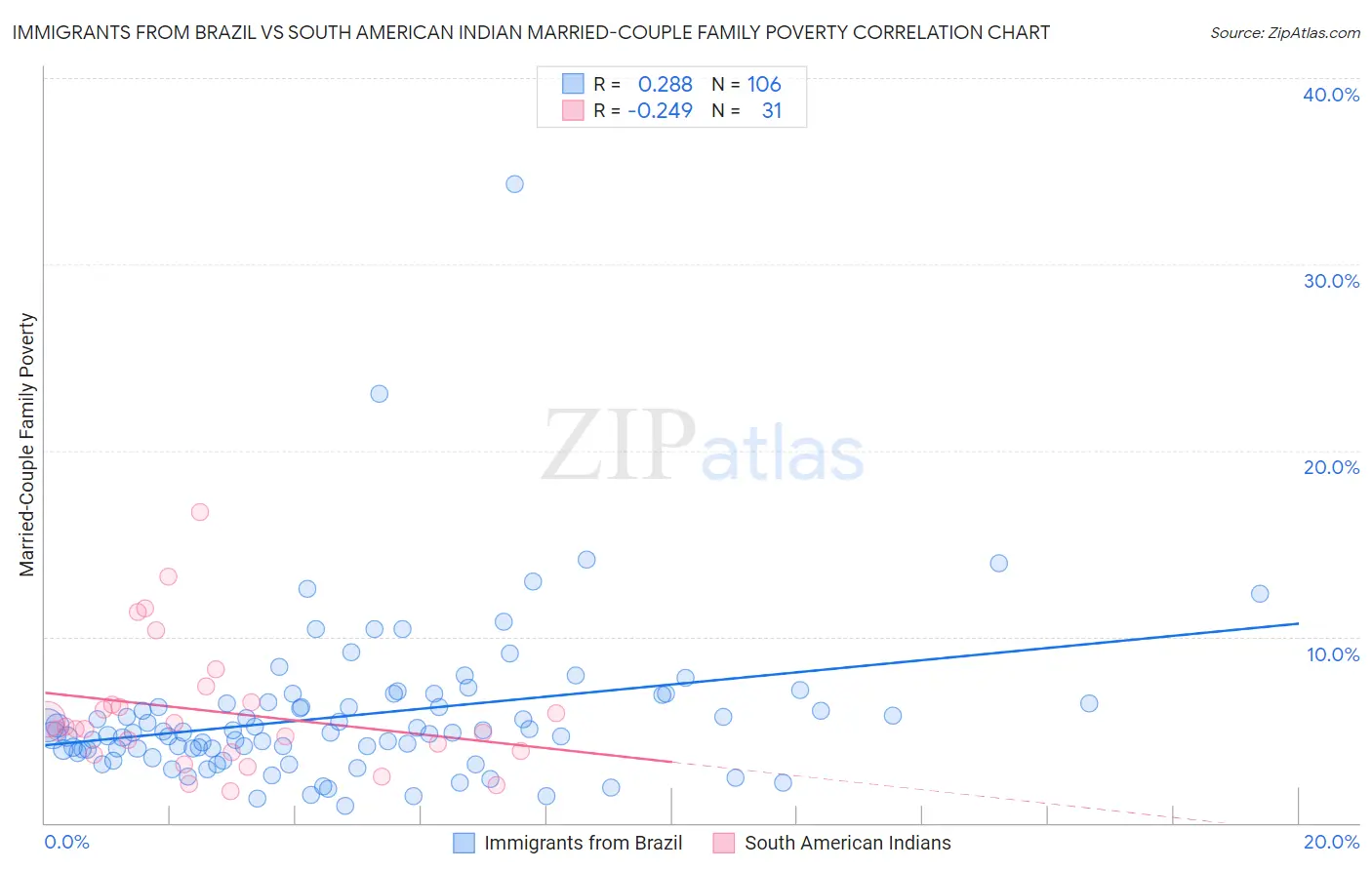 Immigrants from Brazil vs South American Indian Married-Couple Family Poverty