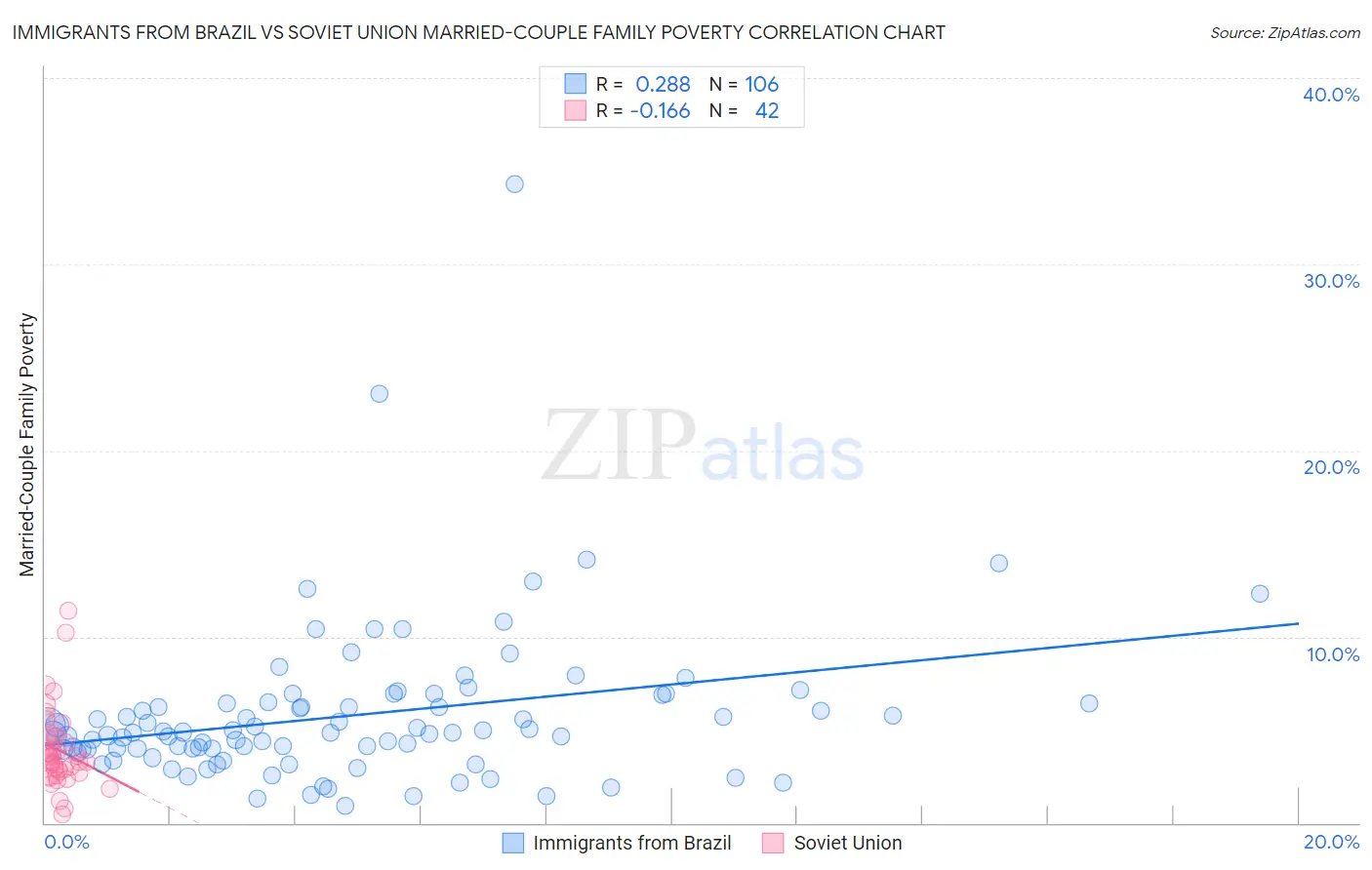 Immigrants from Brazil vs Soviet Union Married-Couple Family Poverty