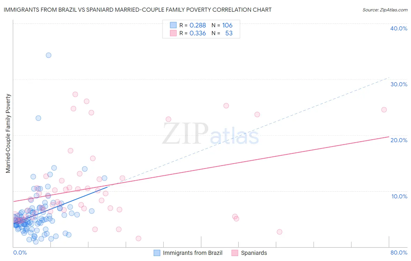Immigrants from Brazil vs Spaniard Married-Couple Family Poverty