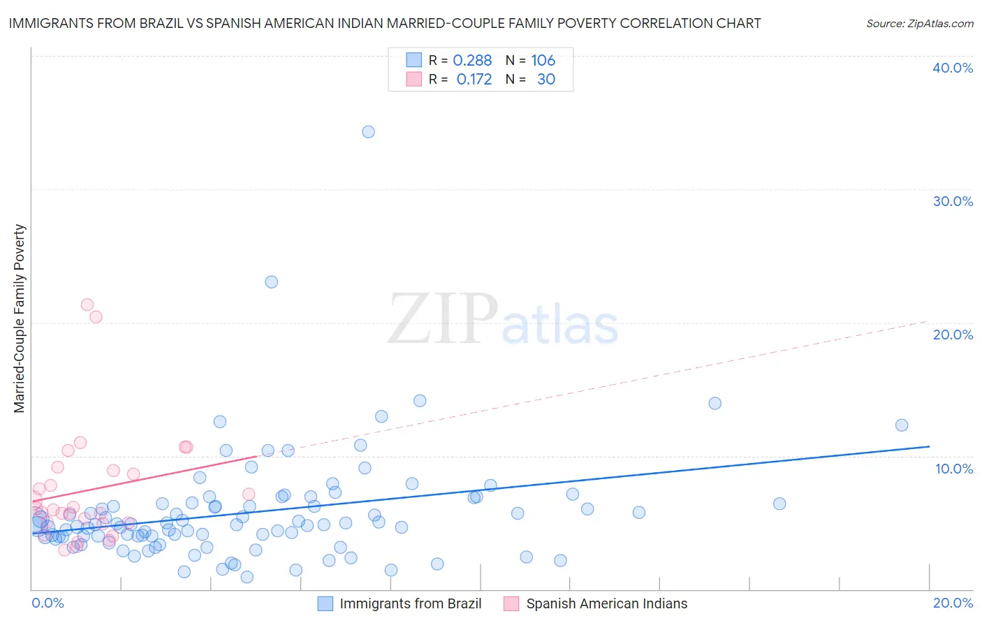 Immigrants from Brazil vs Spanish American Indian Married-Couple Family Poverty