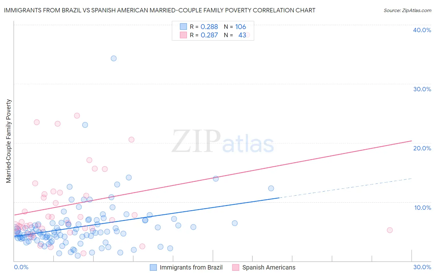 Immigrants from Brazil vs Spanish American Married-Couple Family Poverty