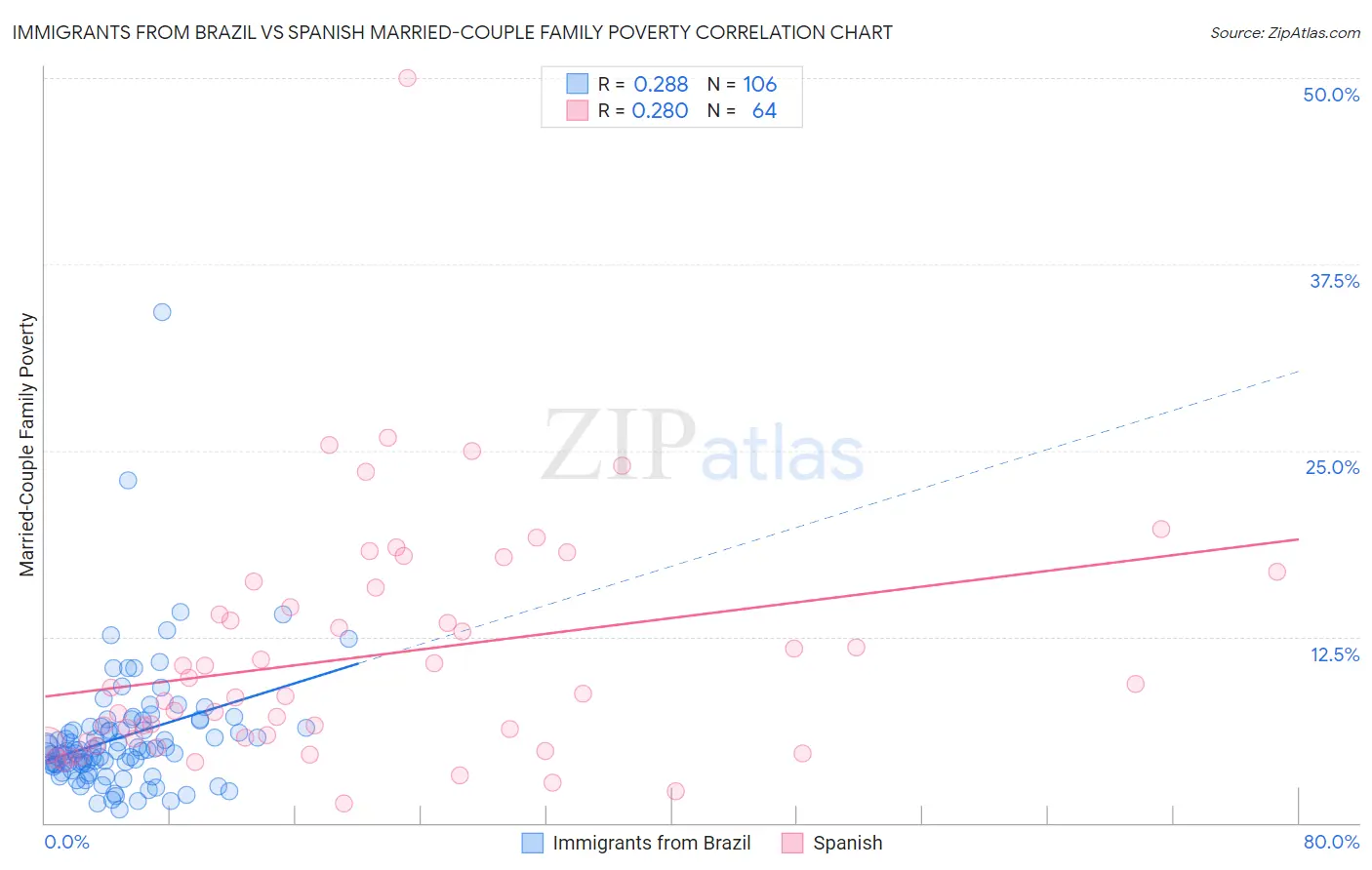 Immigrants from Brazil vs Spanish Married-Couple Family Poverty