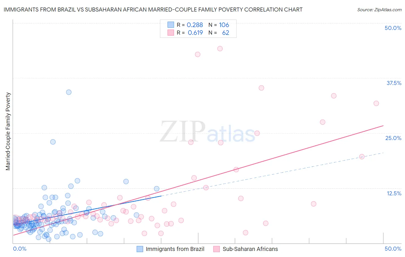 Immigrants from Brazil vs Subsaharan African Married-Couple Family Poverty