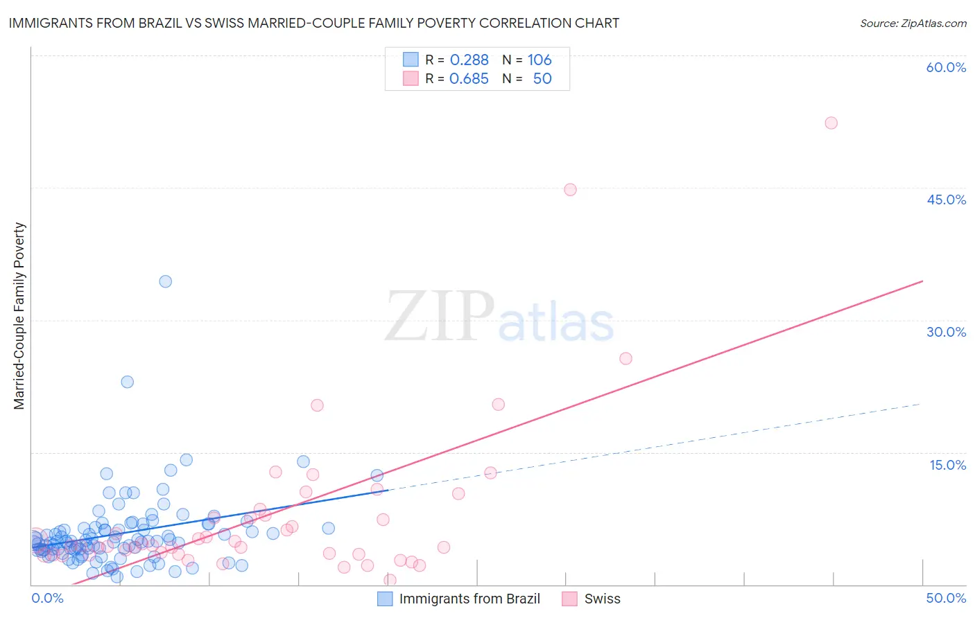 Immigrants from Brazil vs Swiss Married-Couple Family Poverty