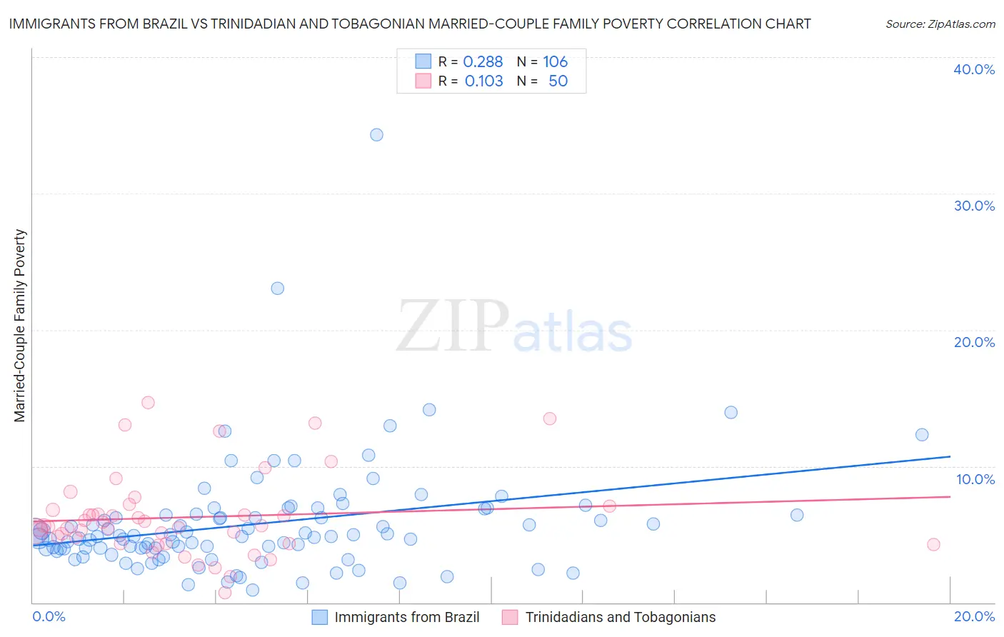 Immigrants from Brazil vs Trinidadian and Tobagonian Married-Couple Family Poverty