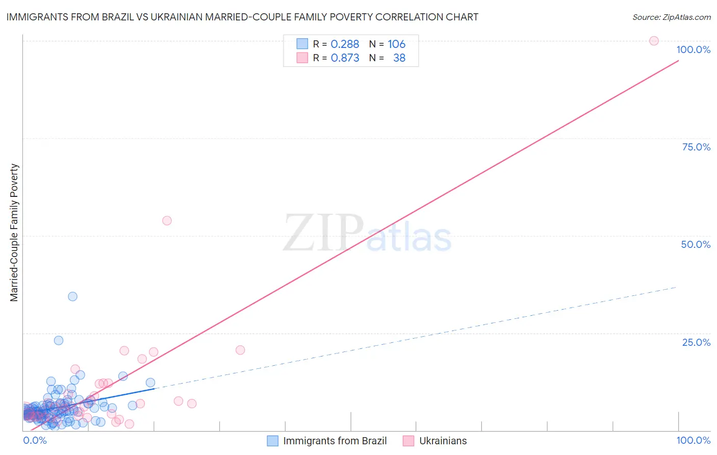 Immigrants from Brazil vs Ukrainian Married-Couple Family Poverty