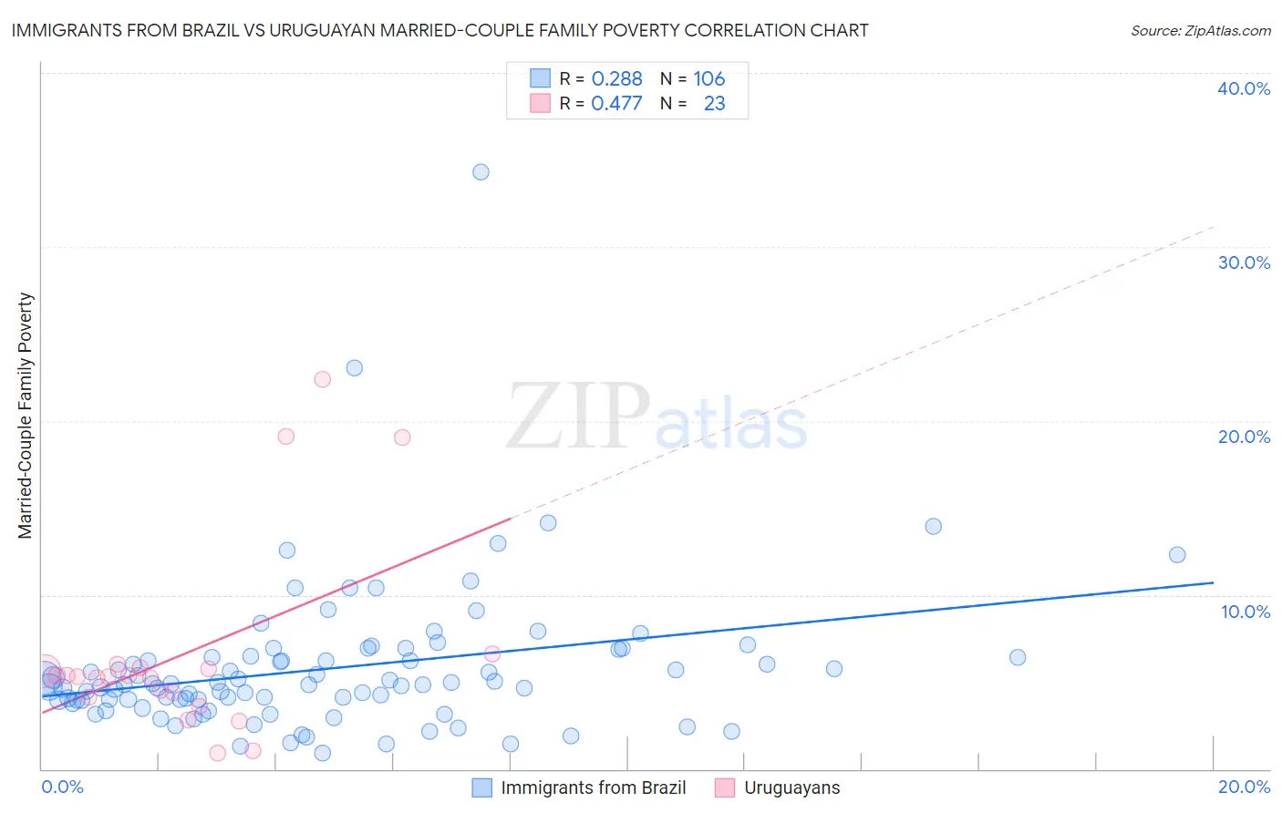 Immigrants from Brazil vs Uruguayan Married-Couple Family Poverty
