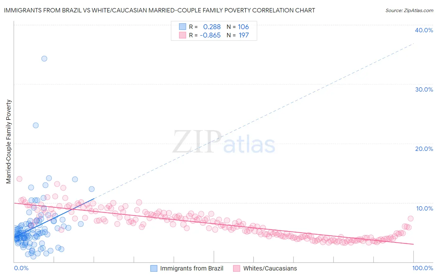 Immigrants from Brazil vs White/Caucasian Married-Couple Family Poverty