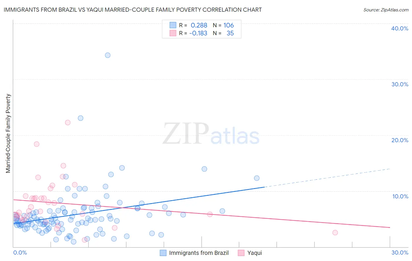 Immigrants from Brazil vs Yaqui Married-Couple Family Poverty