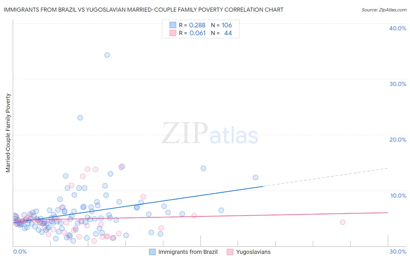 Immigrants from Brazil vs Yugoslavian Married-Couple Family Poverty